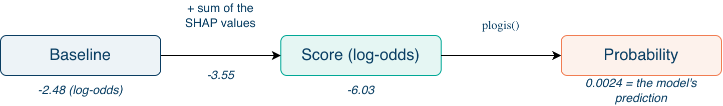 Baseline (-2.48), plus the sum of the SHAP values (-3.55), gives the score in log-odds (-6.03); plogis() turns it into the probability predicted by the model (0.0024)