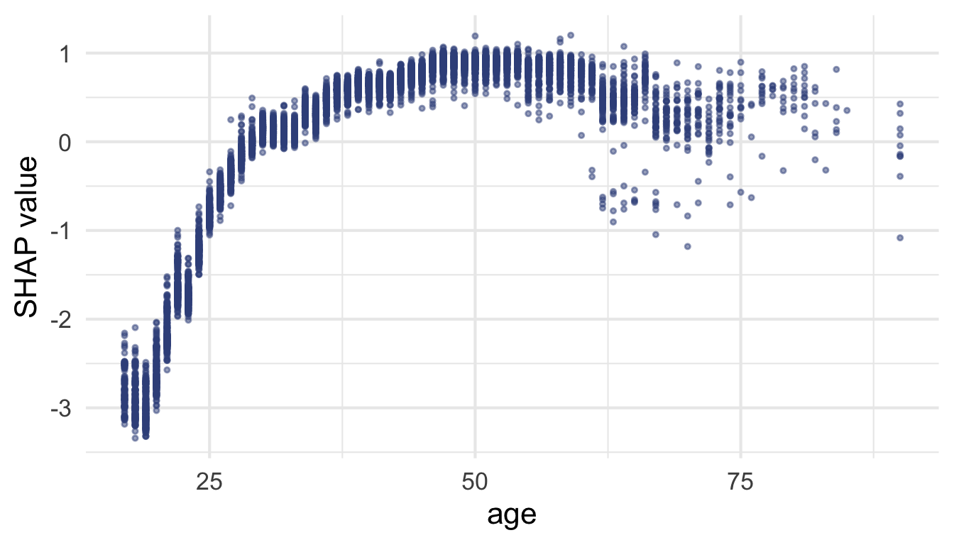 TreeSHAP dependence plot for age (log-odds scale): SHAP value of age for each test observation.
