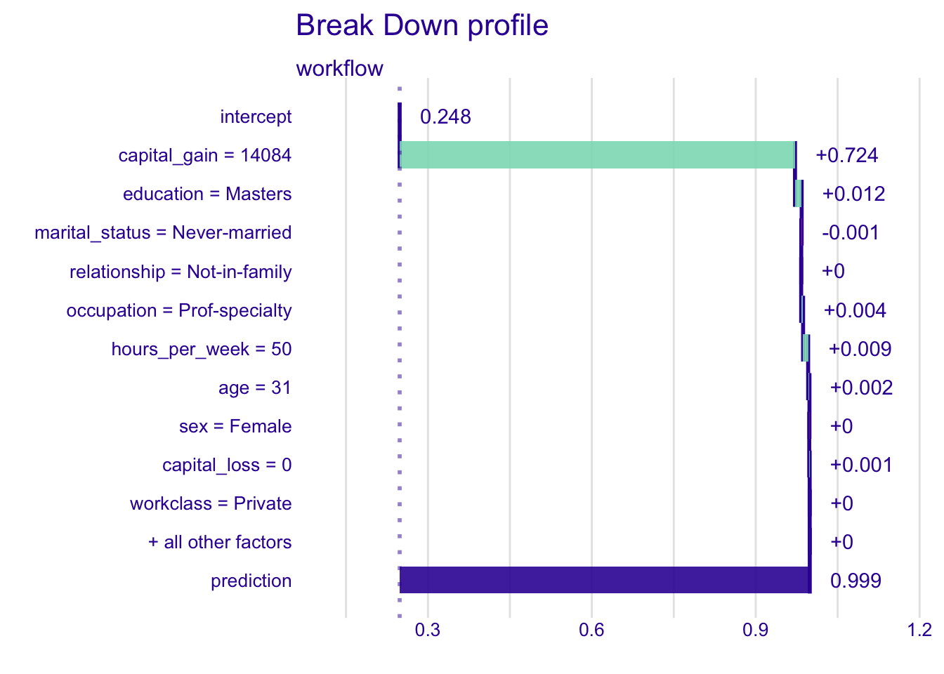 Break-down plot (DALEX, probability scale) for the high-probability observation. Contributions depend on the order in which variables are added.