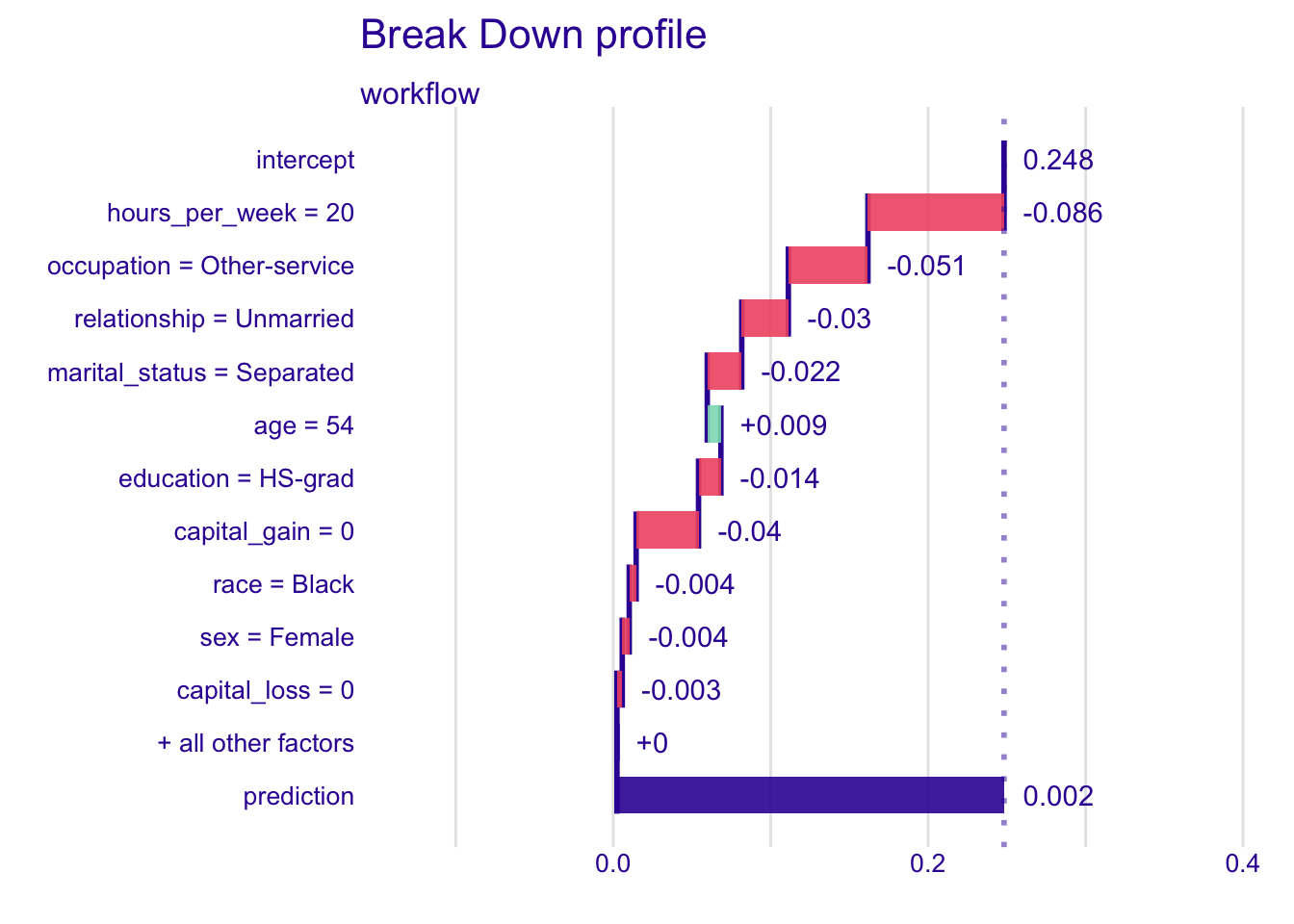 Break-down plot (DALEX, probability scale) for the low-probability observation. Contributions depend on the order in which variables are added.