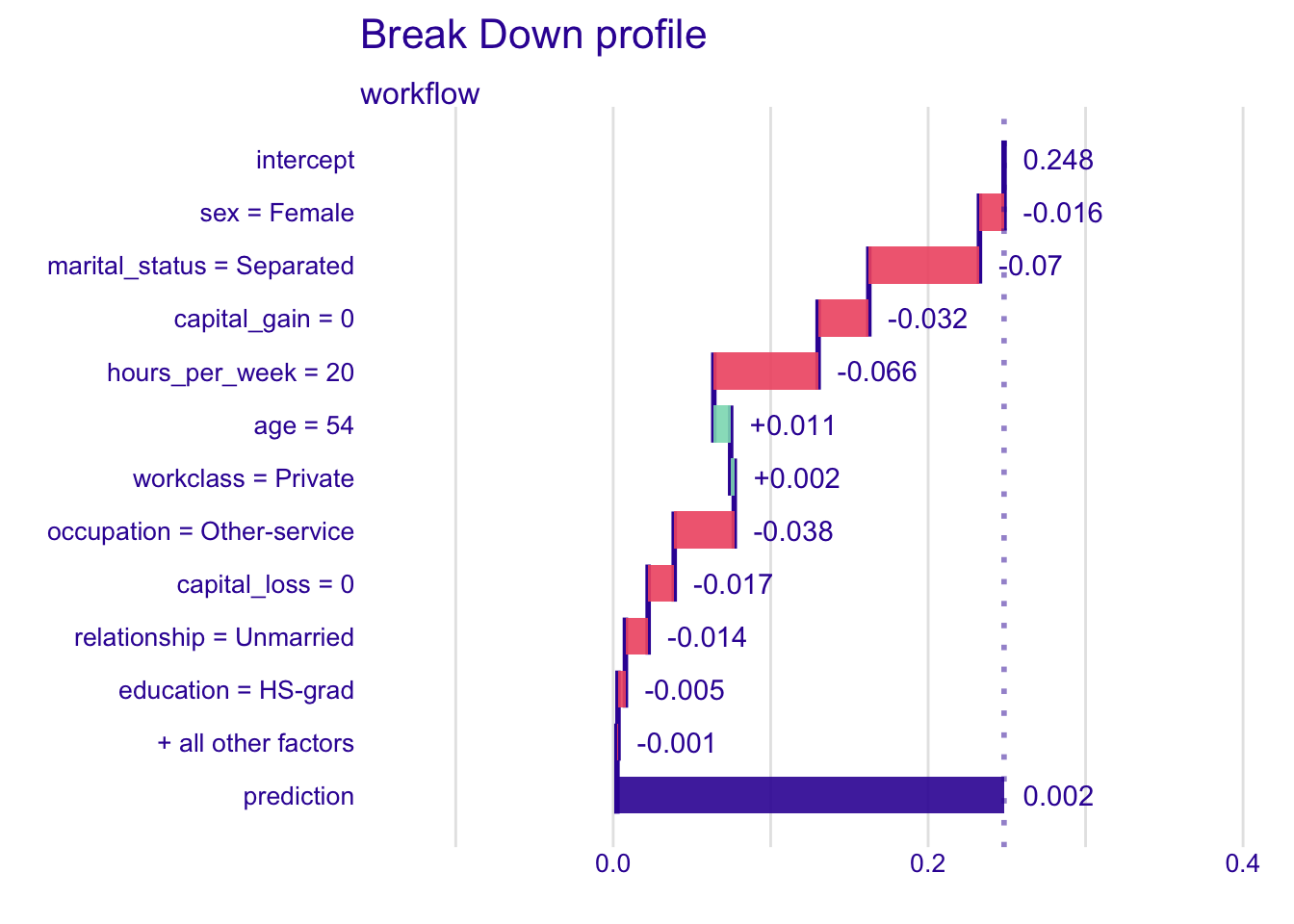 Break-down plot (DALEX, probability scale) for the low-probability observation, with the variables added in a random order.