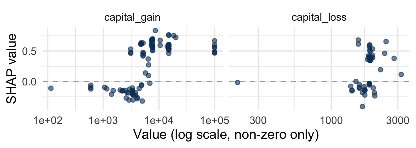 SHAP value against the raw value of capital_gain and capital_loss (log scale, non-zero values only).