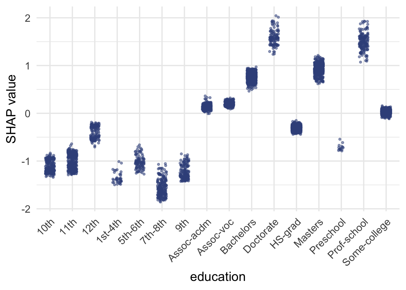 TreeSHAP dependence plot for education (log-odds scale): one column per level.