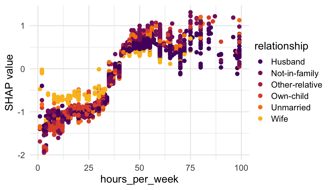 TreeSHAP dependence plot for hours_per_week (log-odds scale).