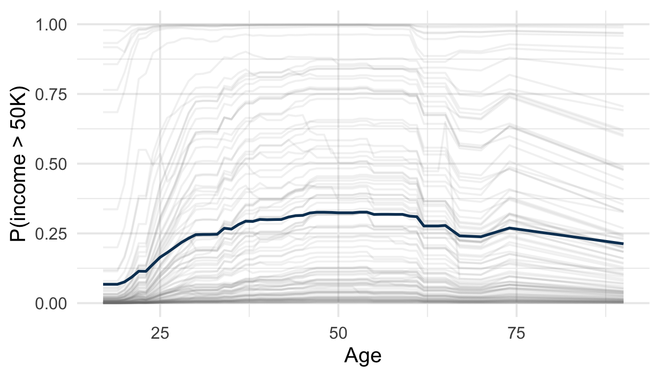 Individual profiles (grey) of the probability of income above 50K as a function of age, and their average, the PDP (blue).