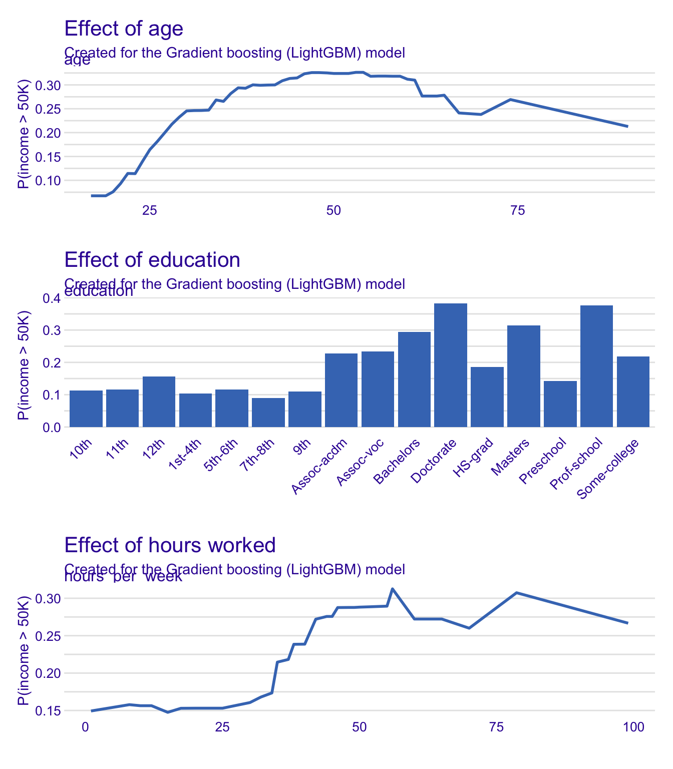 Partial dependence profiles: average predicted probability of income above 50K as a function of age, education and hours worked.