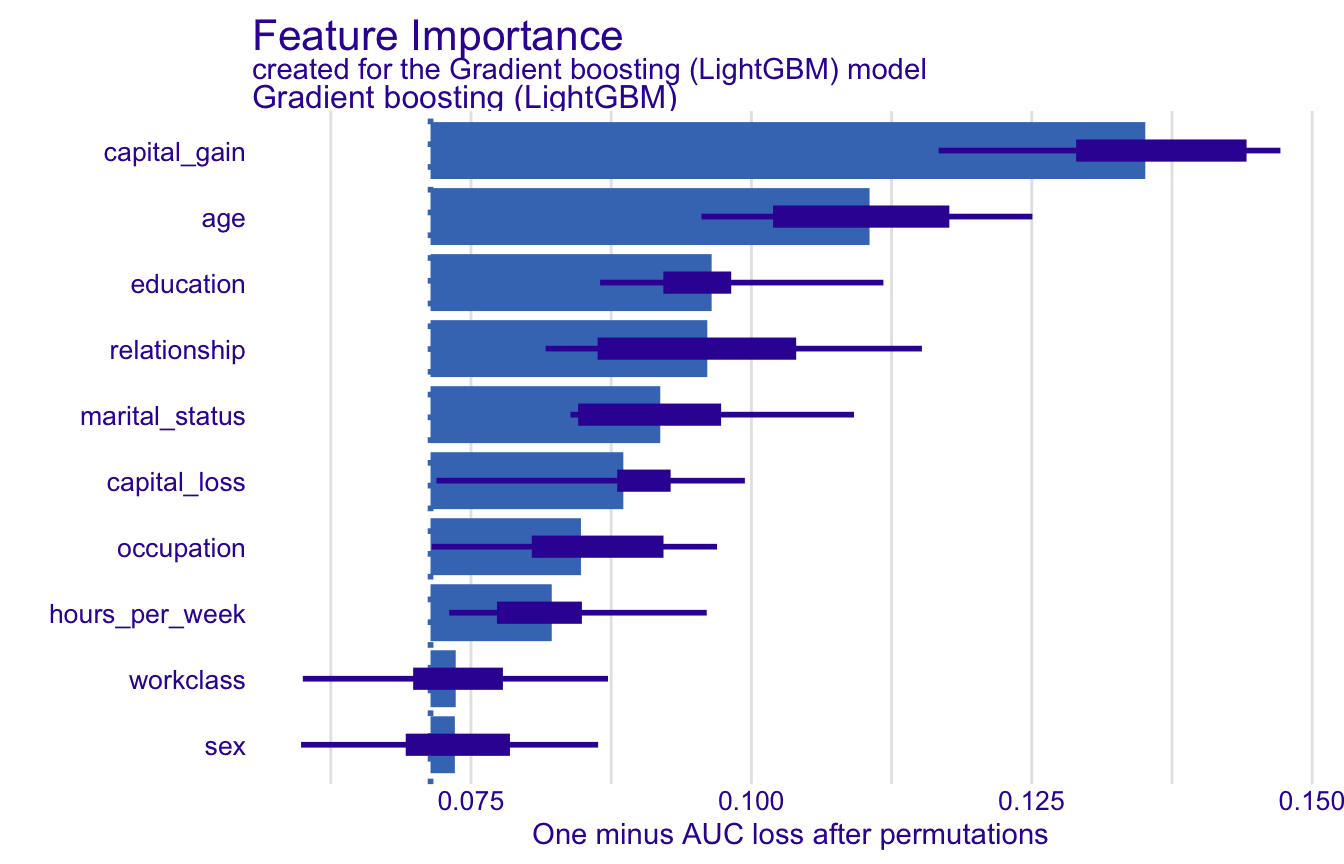 Permutation-based variable importance (10 permutations), top 10 variables. Thick bar: from the loss of the full model (dotted line) to the mean loss after shuffling the variable. Thin box and whiskers: spread of the 10 permutation results (box: quartiles and median, whiskers: minimum and maximum). The larger the increase in loss, the more the model relies on the variable.