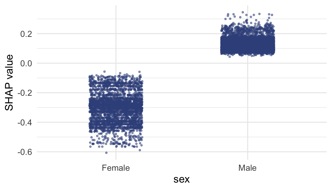 TreeSHAP dependence plot for sex (log-odds scale).
