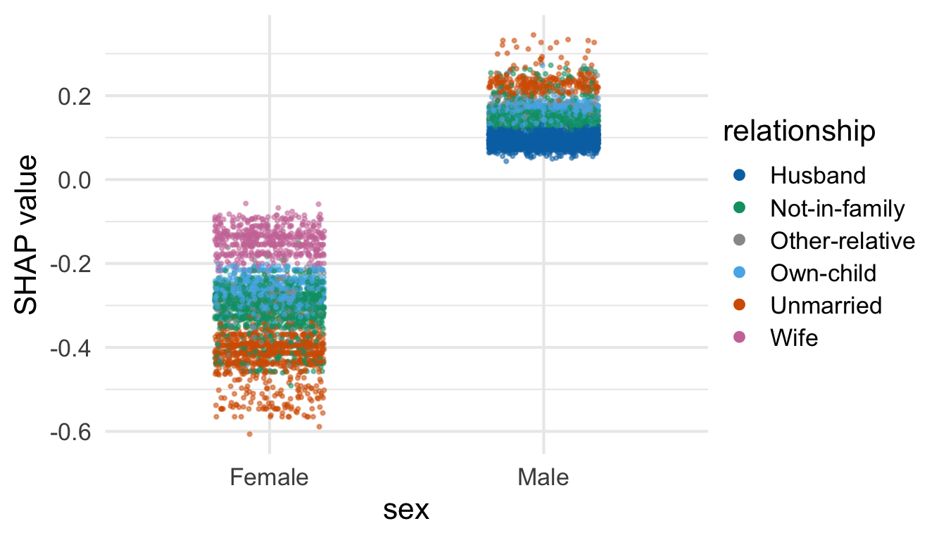 TreeSHAP dependence plot for sex (log-odds scale), points coloured by relationship.