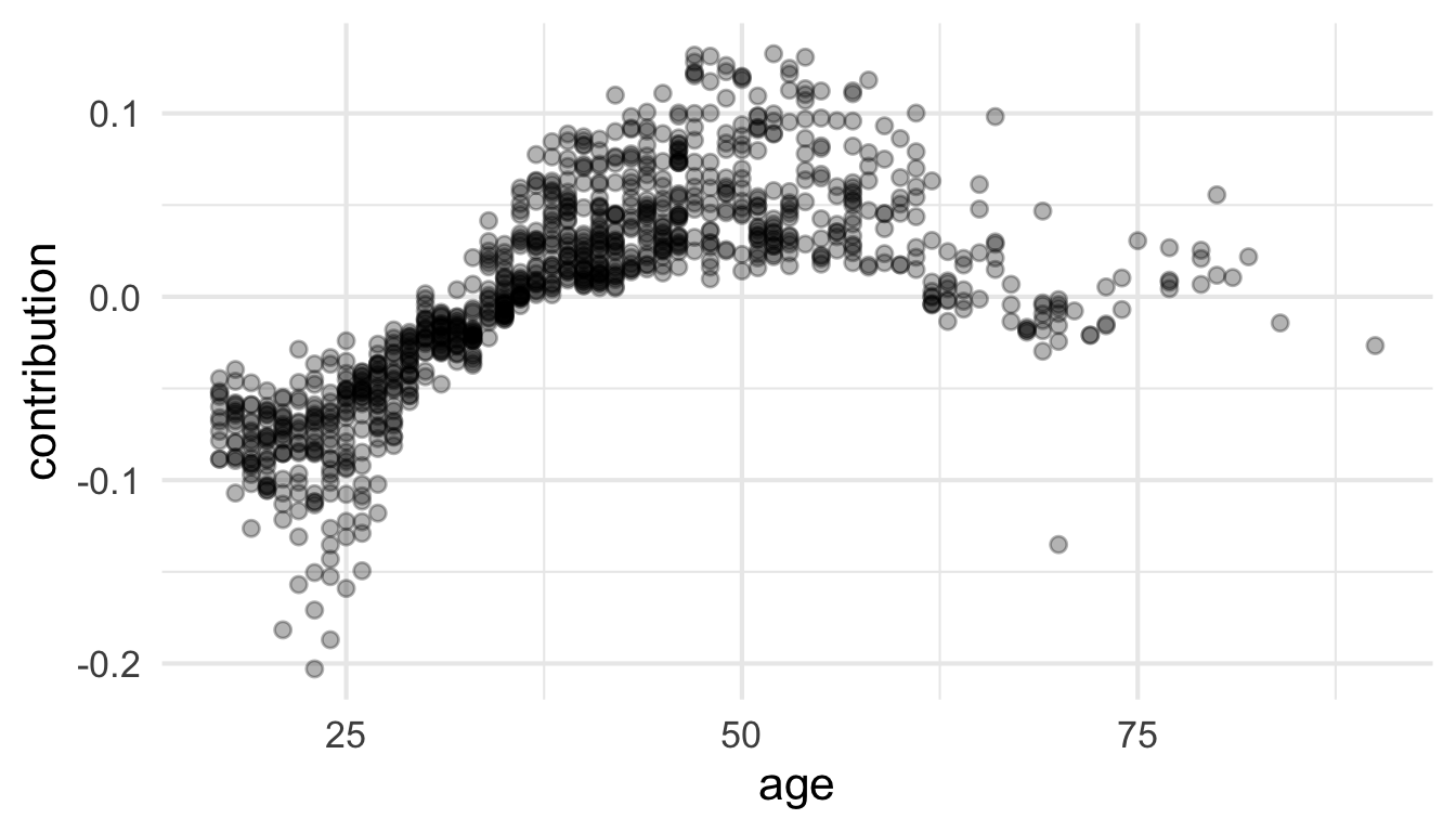 SHAP value of age against age (DALEX, probability scale), 1000 test observations.