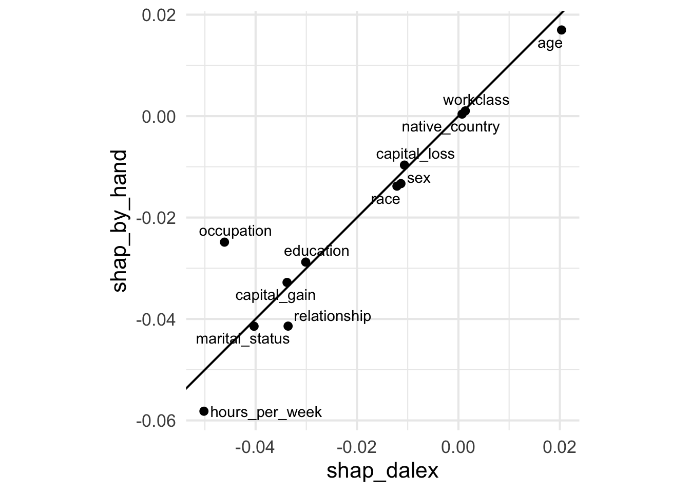SHAP values of the low-probability observation: by hand (10 random orders) against DALEX (25 random orders). The line is the diagonal.