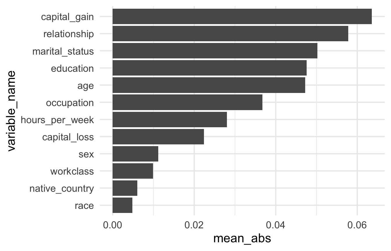 Global importance from SHAP values (DALEX, probability scale): mean absolute SHAP value of each variable, over 1000 test observations.