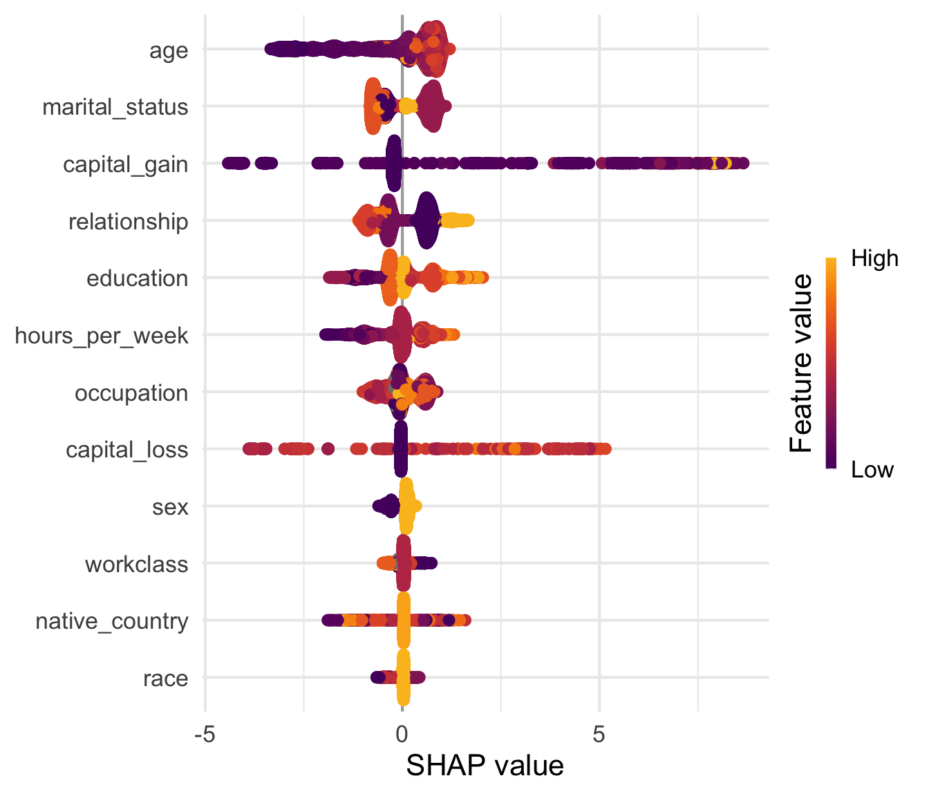 TreeSHAP beeswarm summary (log-odds scale) on the whole test set. The colour scale is not meaningful for categorical variables.