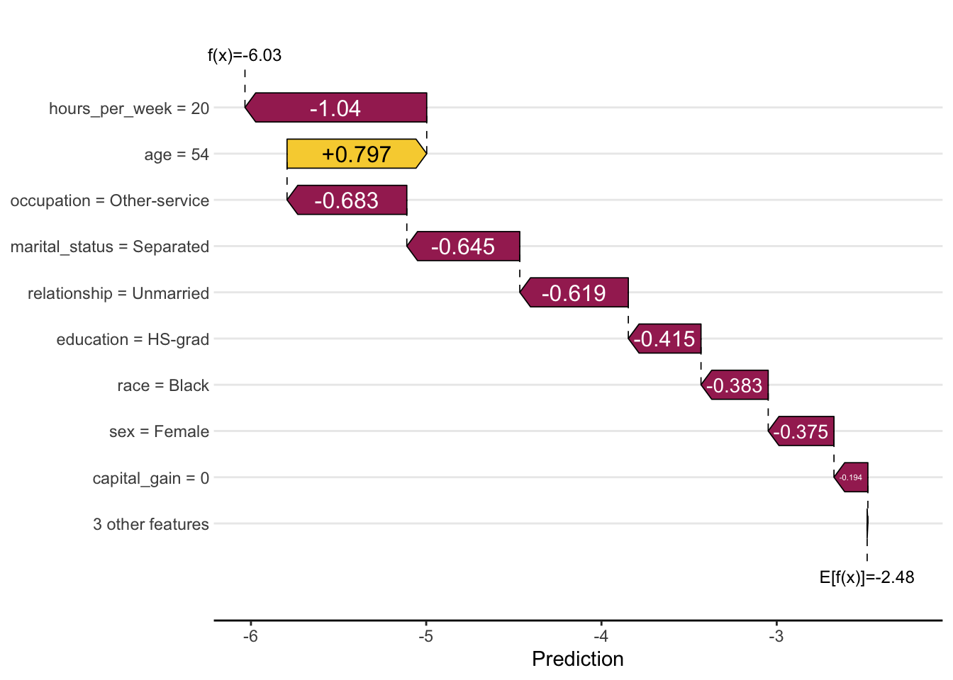 SHAP waterfall (TreeSHAP, log-odds scale) for the low-probability observation. Purple bars: negative contribution. Gold bars: positive contribution.