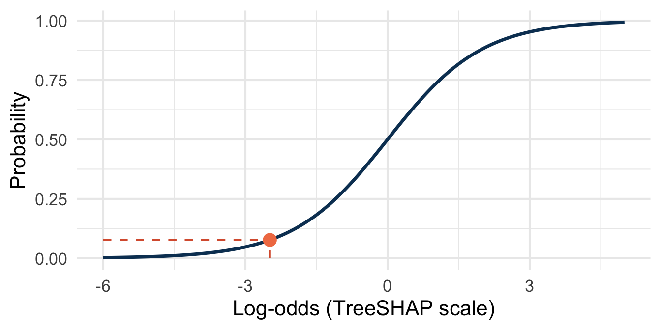 The sigmoid links the score in log-odds (TreeSHAP scale) to the probability. The dashed lines mark the TreeSHAP baseline.