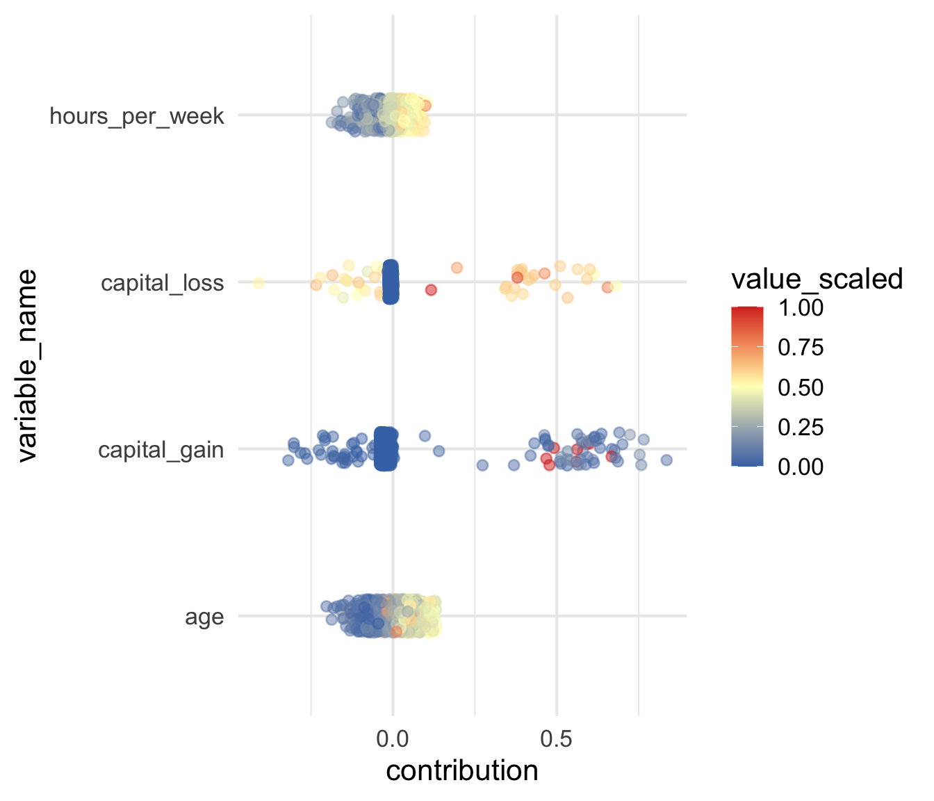 SHAP summary plot (DALEX, probability scale) for the continuous variables, on 1000 test observations. Each point is one observation, coloured by the variable value (rescaled within each variable).