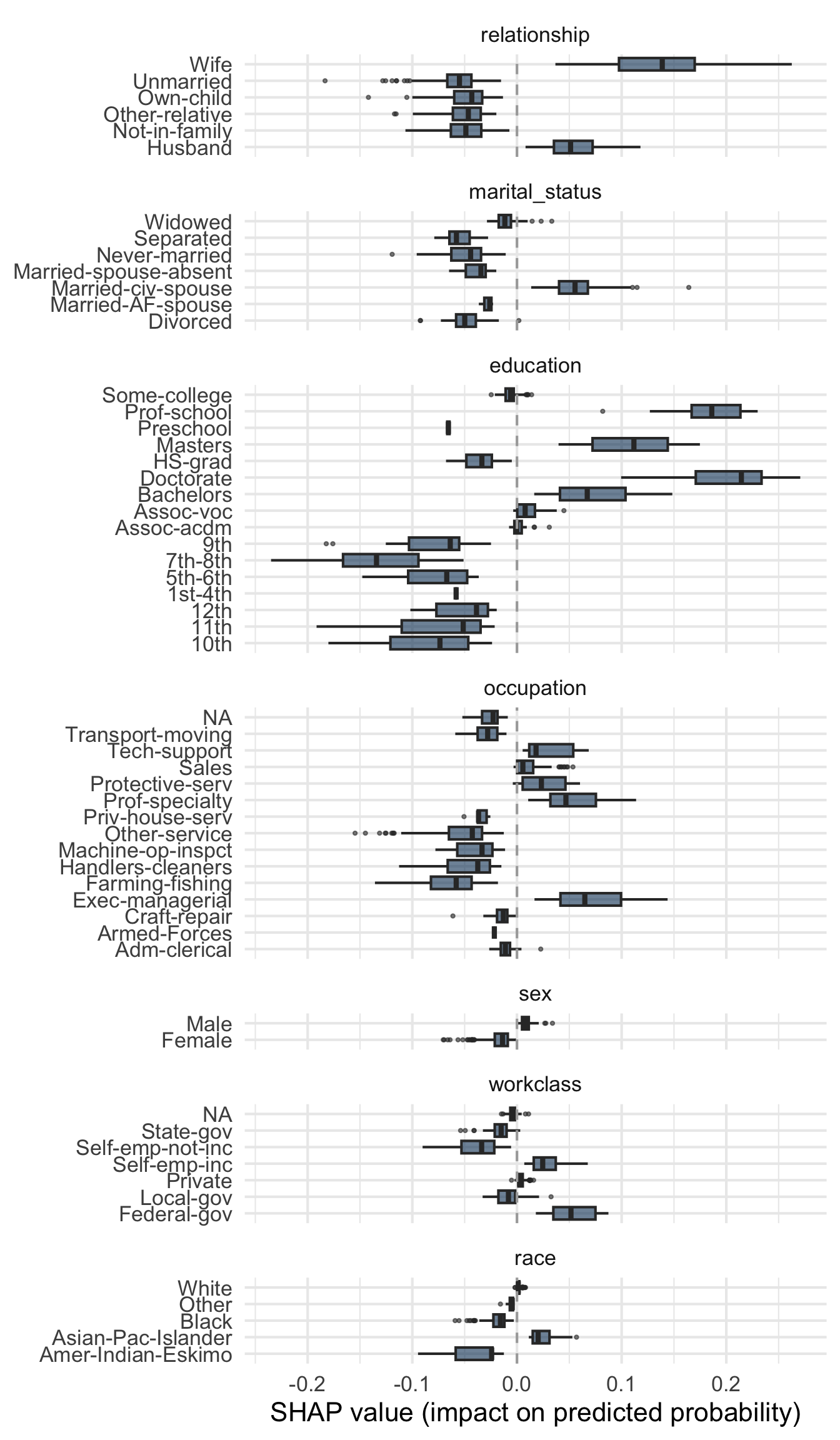 Distribution of SHAP values by category for the main categorical variables (native_country left out). Boxes show the median and interquartile range.