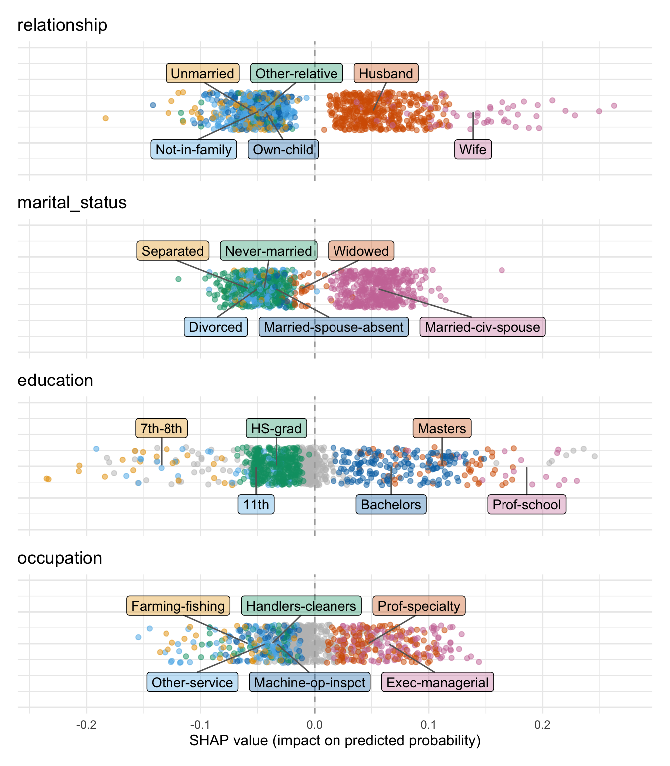 SHAP values of the four most influential categorical variables. Each point is one observation; the six categories contributing most overall are coloured and labelled, the others are grey.