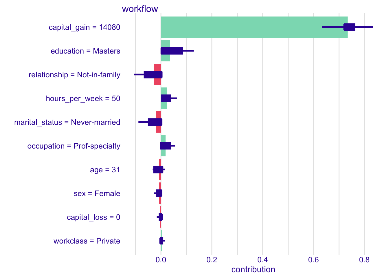 SHAP waterfall (DALEX, probability scale) for the high-probability observation, averaged over random orderings of the variables.