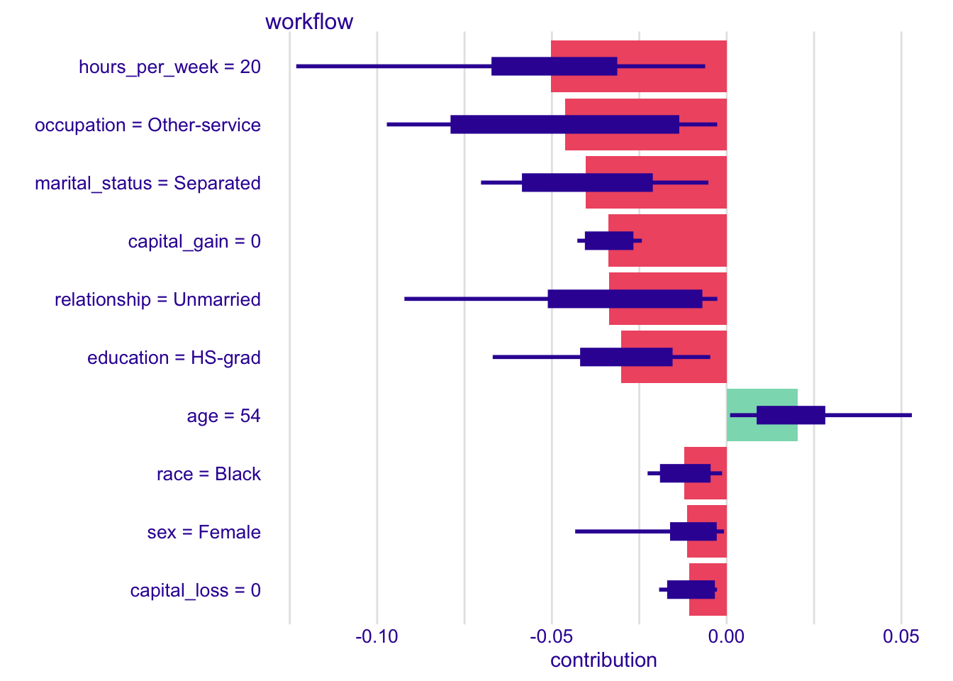 SHAP values (DALEX, probability scale) for the low-probability observation. Bar: contribution averaged over random orderings of the variables. Thick box: the middle half of those orderings. Thin line: the full spread across them.